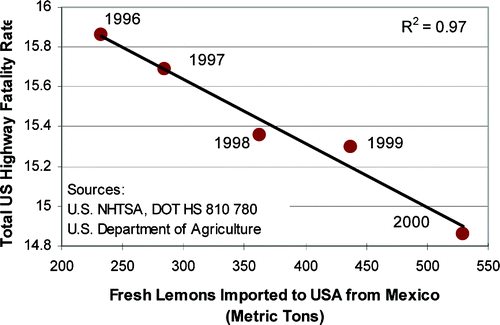 highway fatality lemons fallacies