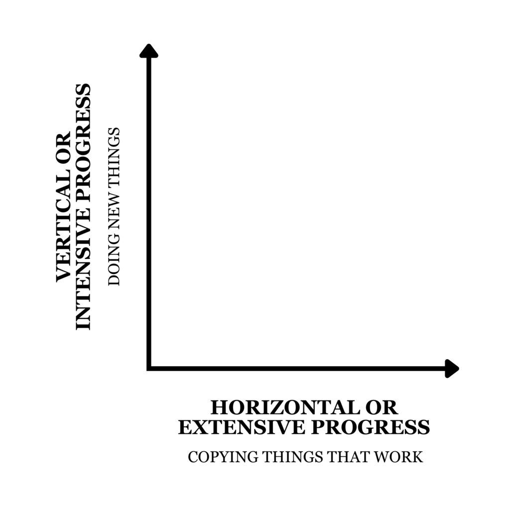 Vertical and Horizontal progress from the contrarian question.