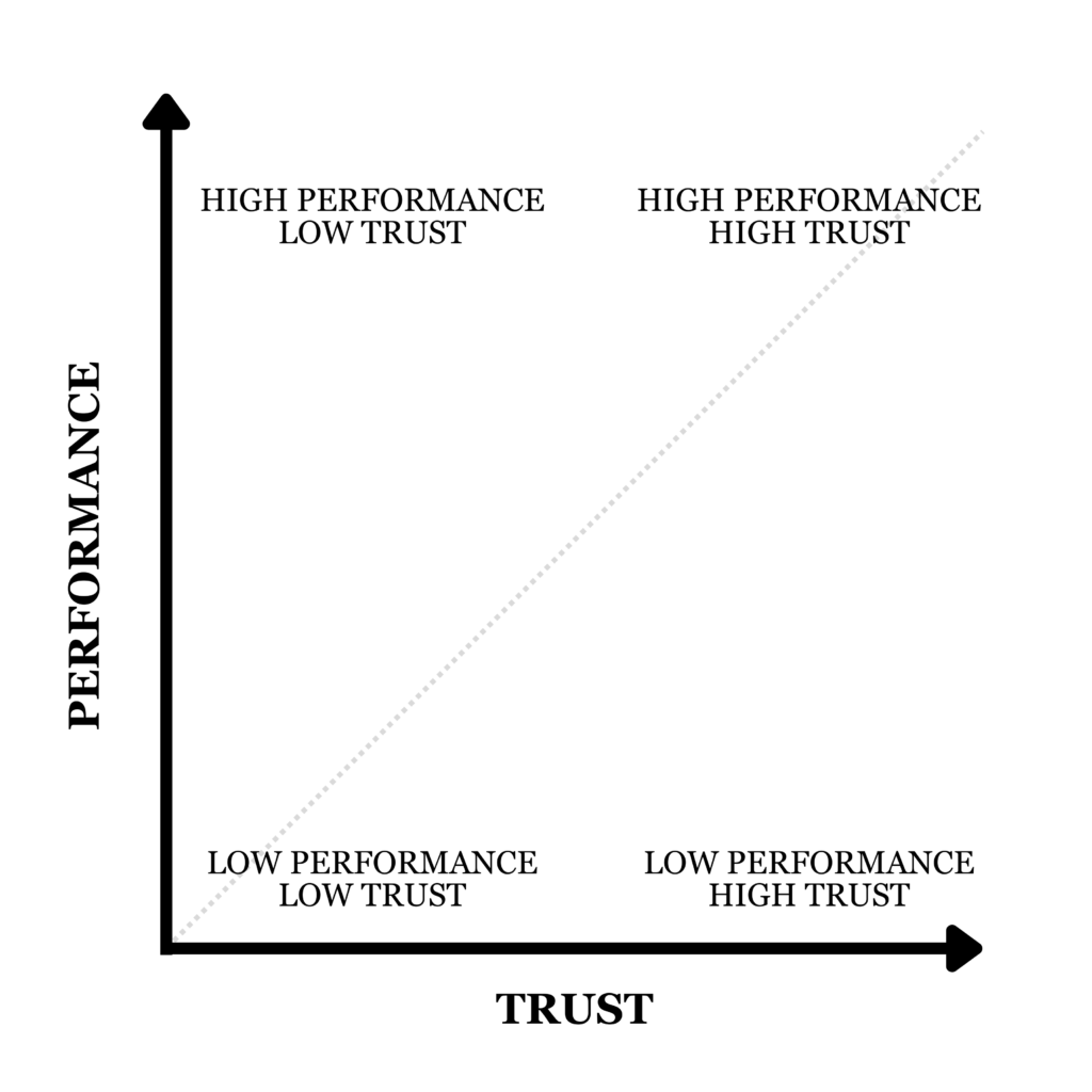 Performance vs. Trust graph without rankings.