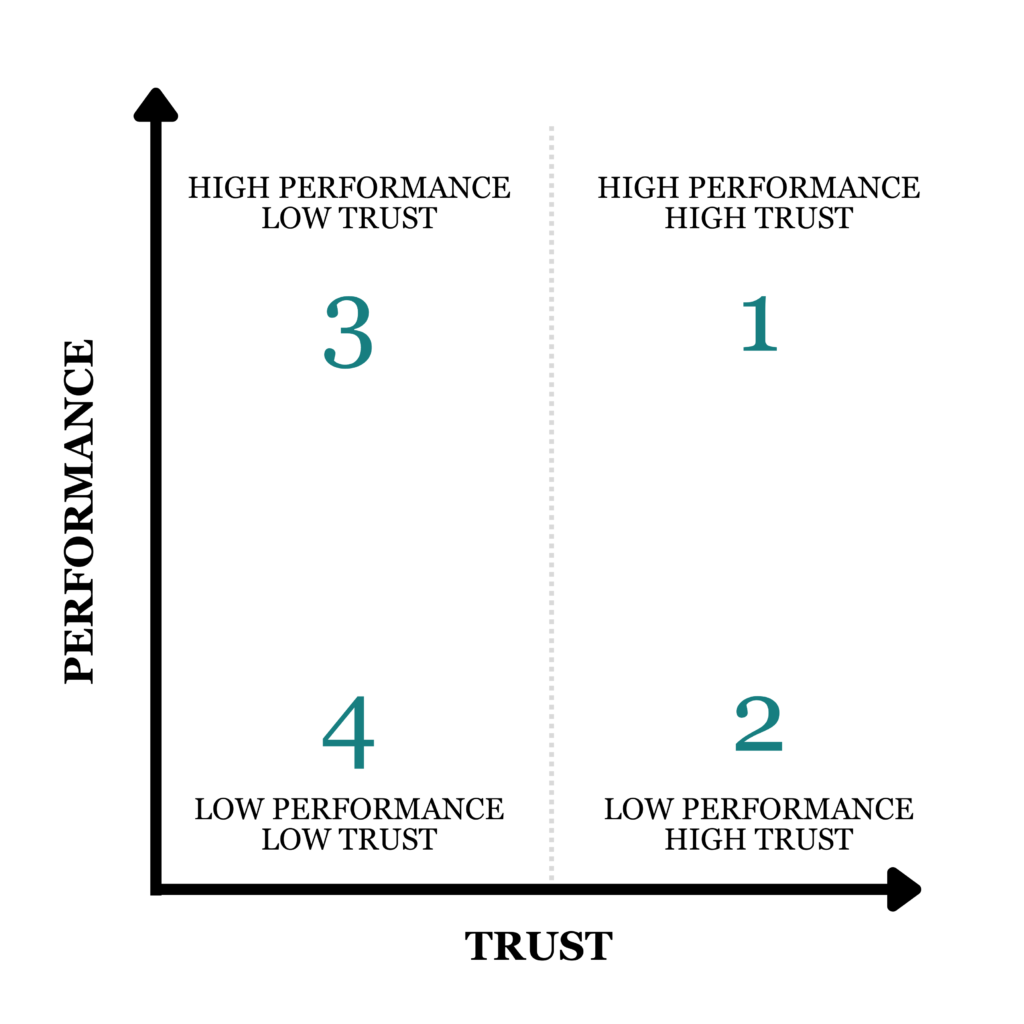 Performance vs. Trust graph with Simon Sinek's ranking.