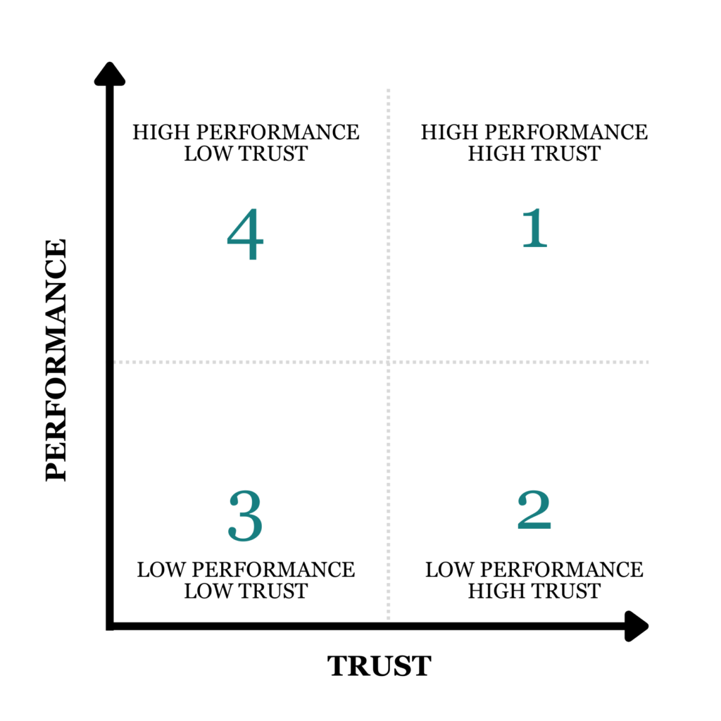 Performance vs. Trust graph with Warren Buffett's ranking.